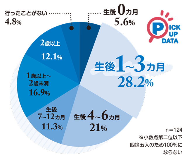 回答結果円グラフ