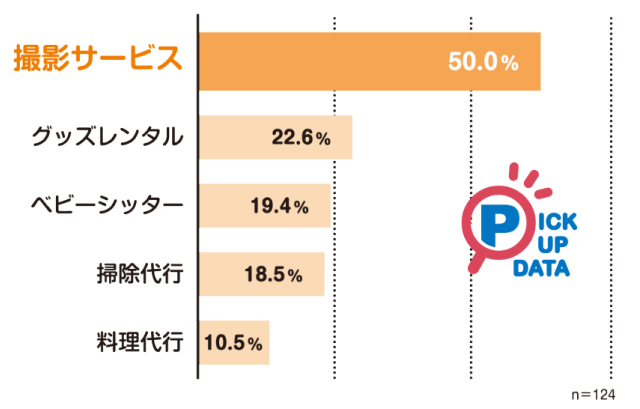 産後、利用したことのある家事・育児サービスは？アンケート結果