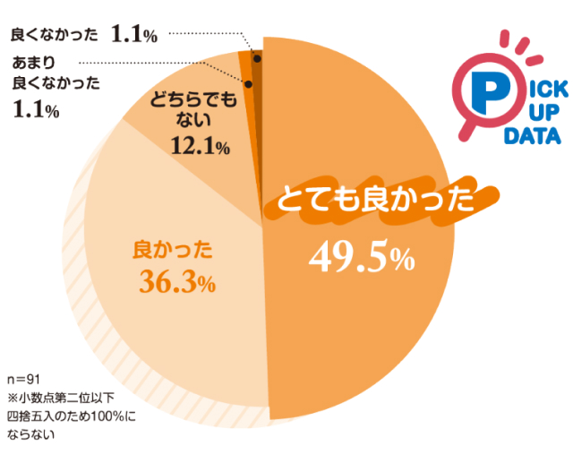 家事・育児サービスを利用してみて良かったと感じますか？アンケート結果
